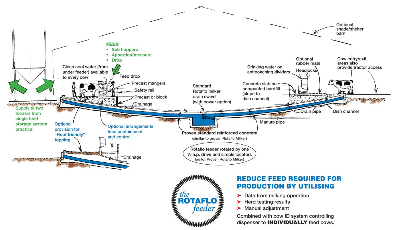 Rotaflo Feeder